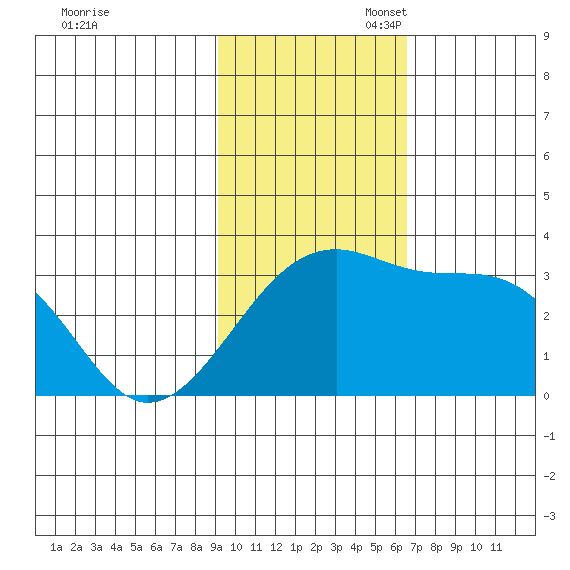 Kiska Harbor tide chart for Sunday, November 5, 2023