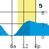 Kiska Harbor tide chart for Sunday, November 5, 2023