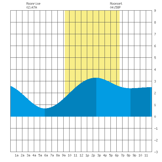 Kiska Harbor tide chart for Tuesday, November 7, 2023