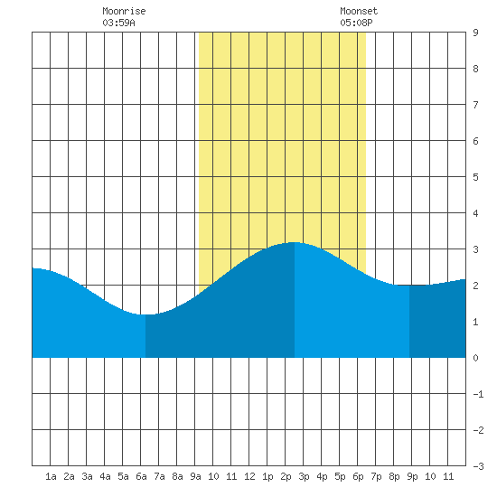 Kiska Harbor tide chart for Wednesday, November 8, 2023