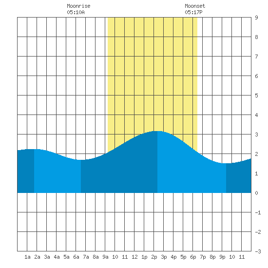 Kiska Harbor tide chart for Thursday, November 9, 2023