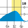 Kiska Harbor tide chart for Sunday, December 10, 2023