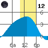 Kiska Harbor tide chart for Tuesday, December 12, 2023