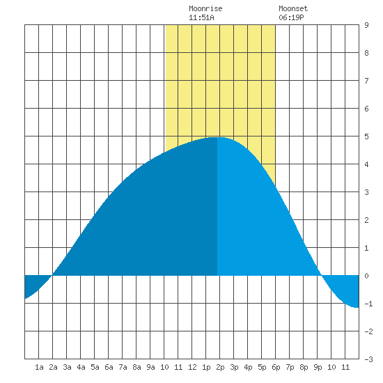 Kiska Harbor tide chart for Wednesday, December 13, 2023