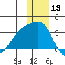 Kiska Harbor tide chart for Wednesday, December 13, 2023