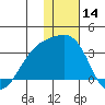 Kiska Harbor tide chart for Thursday, December 14, 2023
