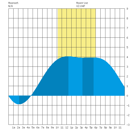 Kiska Harbor tide chart for Sunday, December 17, 2023