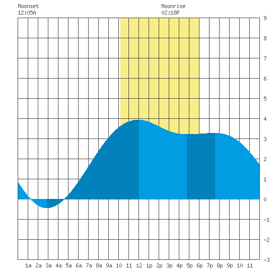 Kiska Harbor tide chart for Monday, December 18, 2023