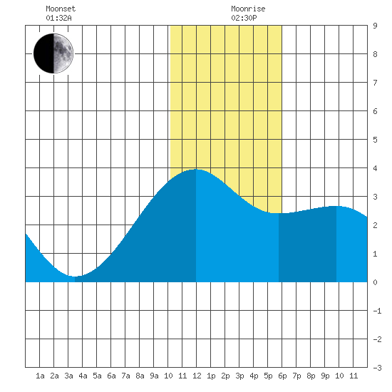 Kiska Harbor tide chart for Tuesday, December 19, 2023