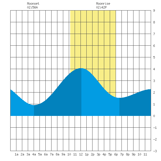 Kiska Harbor tide chart for Wednesday, December 20, 2023