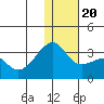 Kiska Harbor tide chart for Wednesday, December 20, 2023