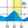 Kiska Harbor tide chart for Thursday, December 21, 2023
