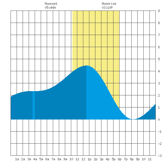 Kiska Harbor tide chart for Friday, December 22, 2023