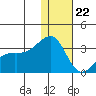 Kiska Harbor tide chart for Friday, December 22, 2023