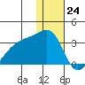 Kiska Harbor tide chart for Sunday, December 24, 2023