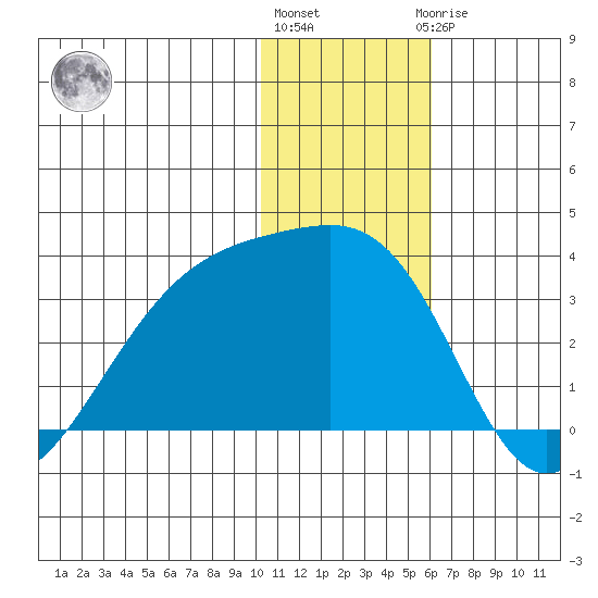 Kiska Harbor tide chart for Tuesday, December 26, 2023