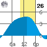 Kiska Harbor tide chart for Tuesday, December 26, 2023