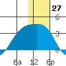 Kiska Harbor tide chart for Wednesday, December 27, 2023
