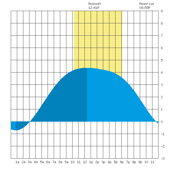 Kiska Harbor tide chart for Friday, December 29, 2023