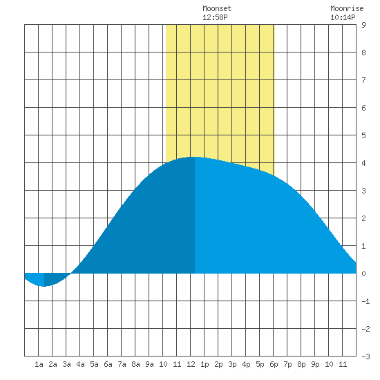 Kiska Harbor tide chart for Saturday, December 30, 2023