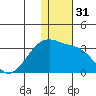 Kiska Harbor tide chart for Sunday, December 31, 2023