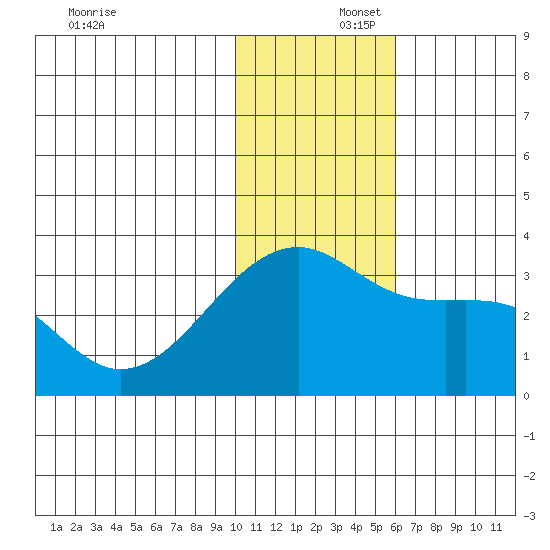 Kiska Harbor tide chart for Tuesday, December 5, 2023