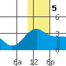 Kiska Harbor tide chart for Tuesday, December 5, 2023