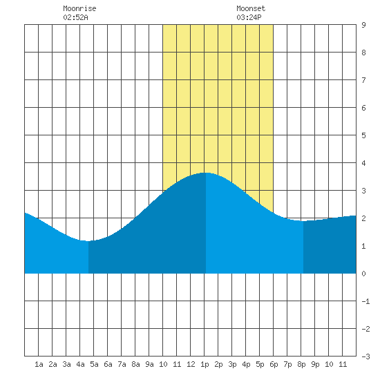 Kiska Harbor tide chart for Wednesday, December 6, 2023