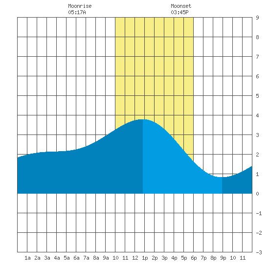 Kiska Harbor tide chart for Friday, December 8, 2023