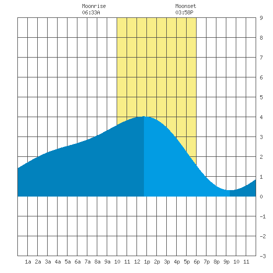 Kiska Harbor tide chart for Saturday, December 9, 2023