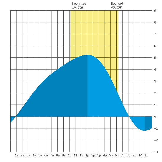 Kiska Harbor tide chart for Wednesday, January 10, 2024