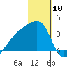 Kiska Harbor tide chart for Wednesday, January 10, 2024