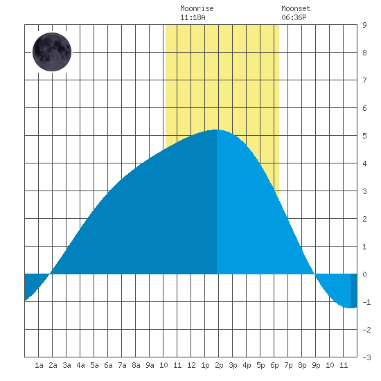 Kiska Harbor tide chart for Thursday, January 11, 2024