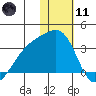 Kiska Harbor tide chart for Thursday, January 11, 2024