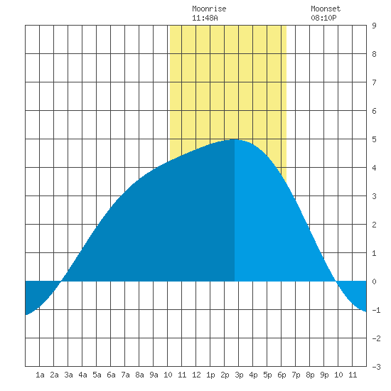Kiska Harbor tide chart for Friday, January 12, 2024