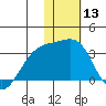 Kiska Harbor tide chart for Saturday, January 13, 2024