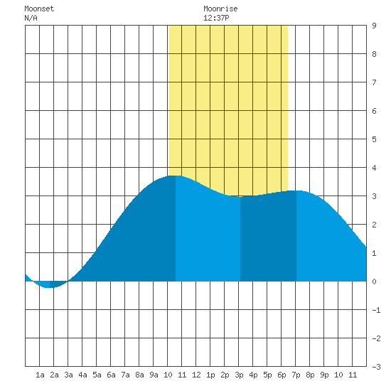 Kiska Harbor tide chart for Monday, January 15, 2024