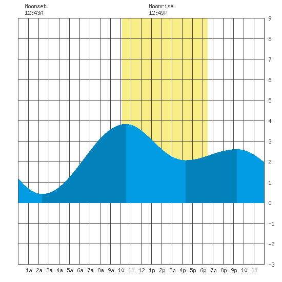 Kiska Harbor tide chart for Tuesday, January 16, 2024