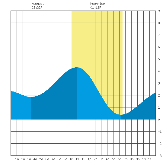 Kiska Harbor tide chart for Thursday, January 18, 2024