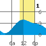 Kiska Harbor tide chart for Monday, January 1, 2024
