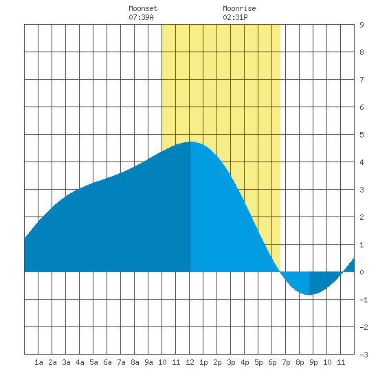 Kiska Harbor tide chart for Sunday, January 21, 2024