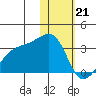 Kiska Harbor tide chart for Sunday, January 21, 2024