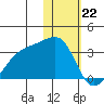 Kiska Harbor tide chart for Monday, January 22, 2024