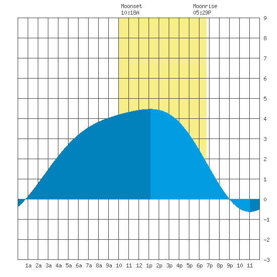 Kiska Harbor tide chart for Wednesday, January 24, 2024
