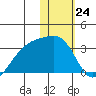 Kiska Harbor tide chart for Wednesday, January 24, 2024