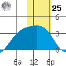 Kiska Harbor tide chart for Thursday, January 25, 2024