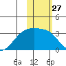Kiska Harbor tide chart for Saturday, January 27, 2024