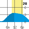 Kiska Harbor tide chart for Sunday, January 28, 2024