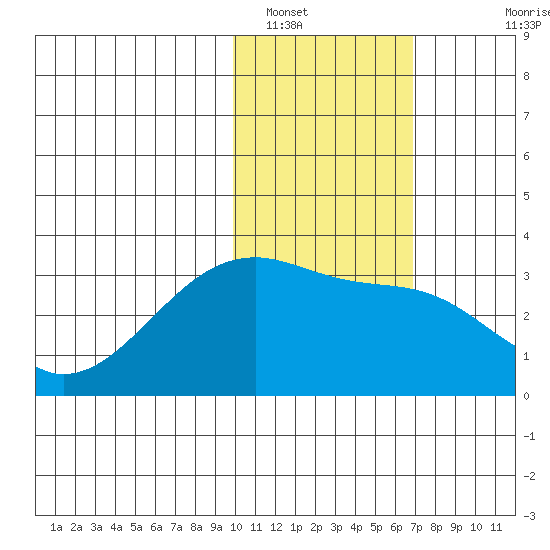 Kiska Harbor tide chart for Monday, January 29, 2024