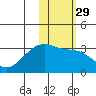 Kiska Harbor tide chart for Monday, January 29, 2024